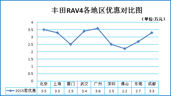 二月团购:丰田RAV4北京等地热销8.2折起