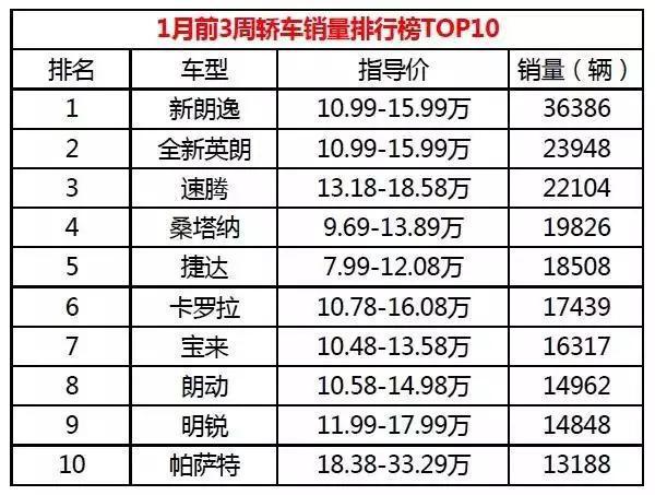 1月卖得最好的SUV/MPV.哈弗宝骏无悬念