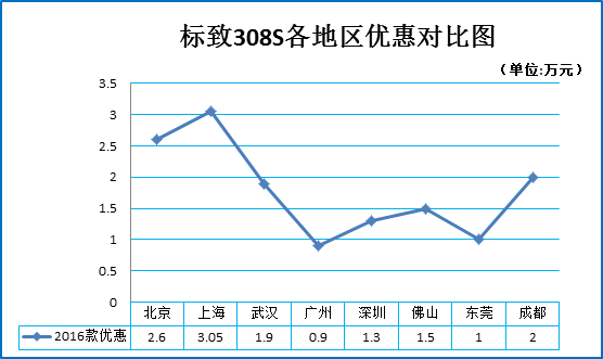 二月团购:标致308S秒车报价优惠7.9折起