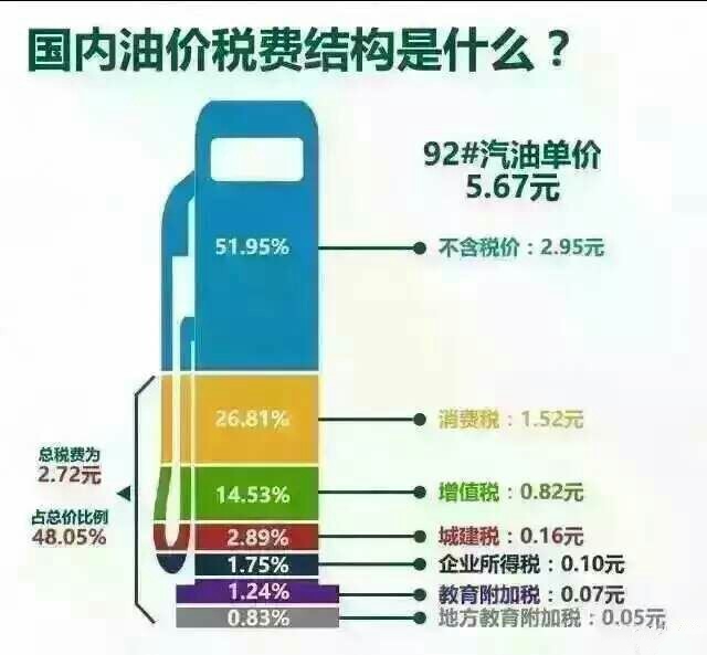 中石油喊冤有道理吗 抛开税费也越差越多