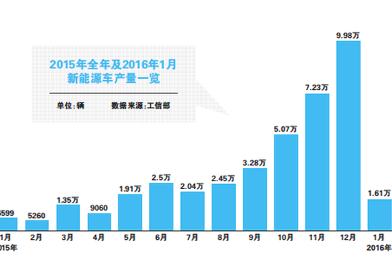 新能源车1月产量环比骤降超八成