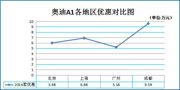 二月团购:奥迪A1成都上海等最高降9.59万