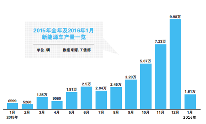 打击骗补新能源车的后果,产量急降八成!