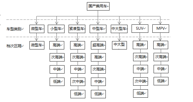 国产乘用车的档次区隔裂变格局