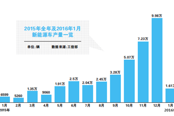 打击骗补新能源车的后果，产量急降八成!