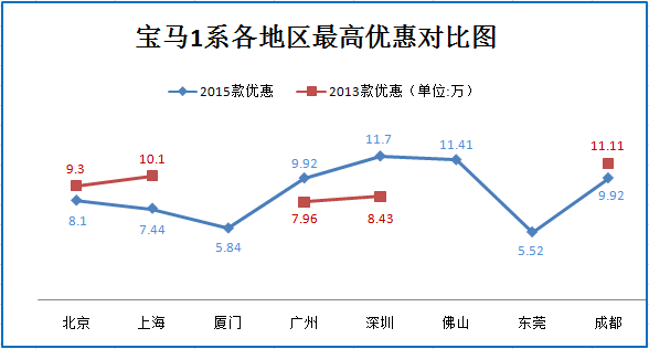 二月团购:宝马1系秒车特惠多地跌破20万