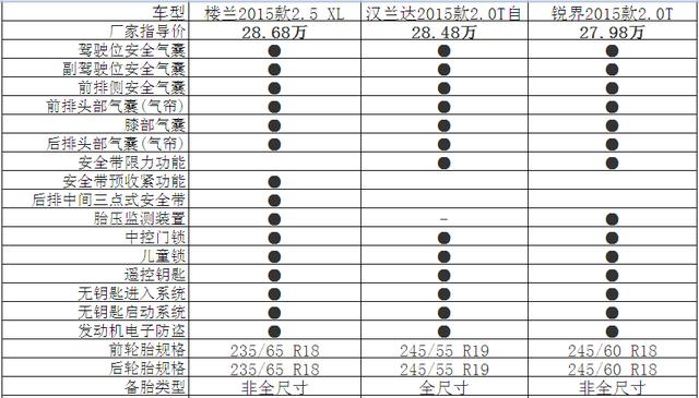 30万内中大型SUV.楼兰/汉兰达/锐界选谁？