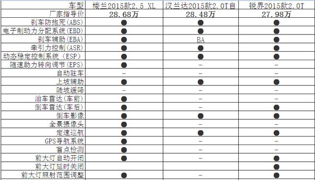 30万内中大型SUV.楼兰/汉兰达/锐界选谁？