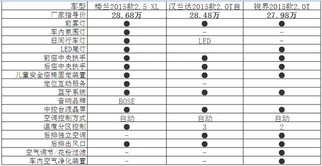 30万内中大型SUV.楼兰/汉兰达/锐界选谁？