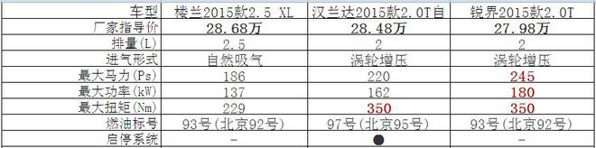 30万内中大型SUV.楼兰/汉兰达/锐界选谁？