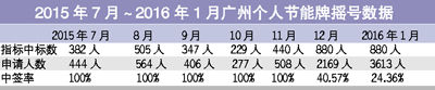 广州节能车牌爆仓 中签率下降到24.36%