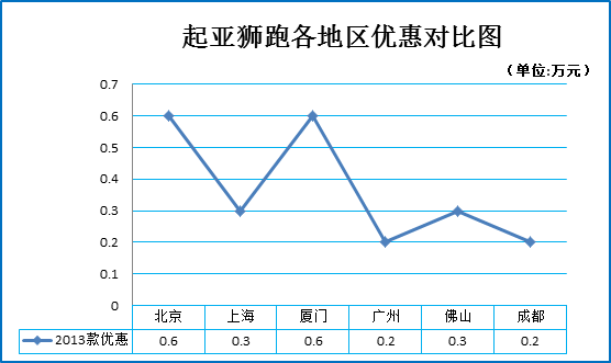 二月团购:起亚狮跑秒车多地报价9.5折起