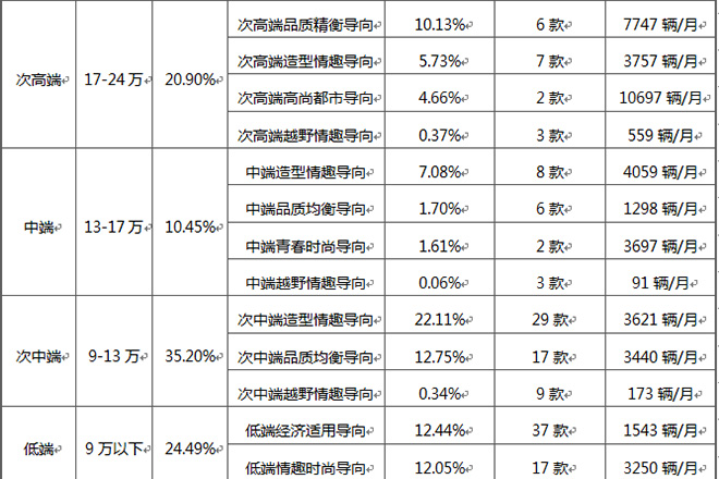 国产SUV市场细分与竞争格局