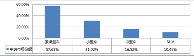 国产乘用车主流类别车型的中端市场份额