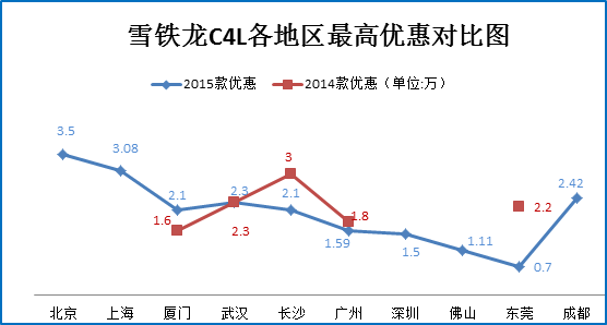 二月团购:雪铁龙C4L最低售价跌破11万！