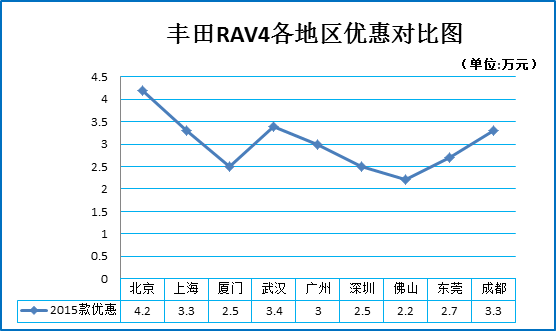 二月团购:丰田RAV4秒车多地热销7.9折起