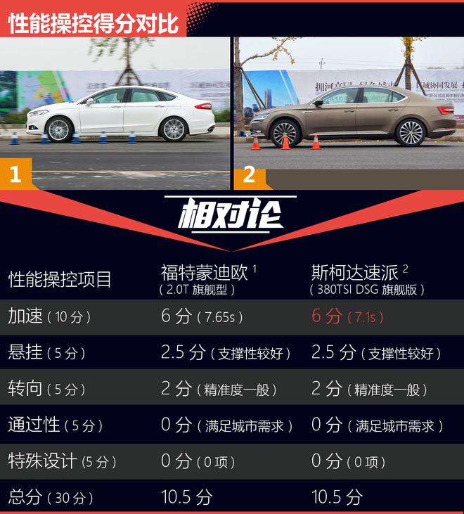 相对论.双强对决.福特蒙迪欧对比斯柯达速派