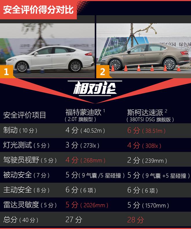相对论.双强对决.福特蒙迪欧对比斯柯达速派