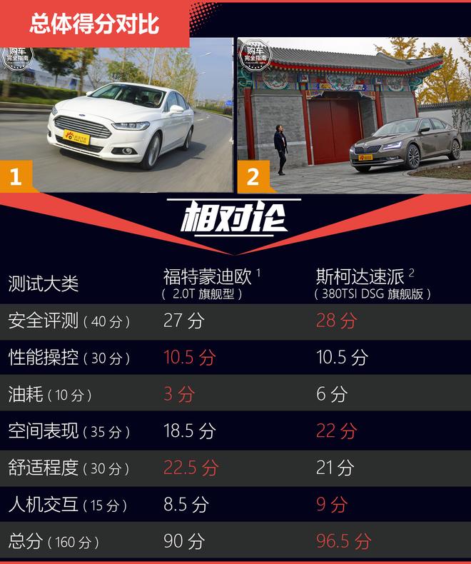相对论.双强对决.福特蒙迪欧对比斯柯达速派