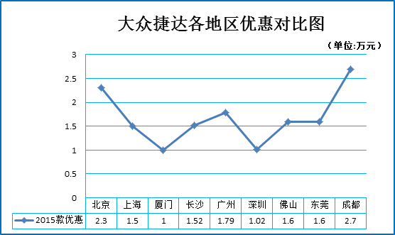 二月团购:大众捷达秒车多地热销7.1折起