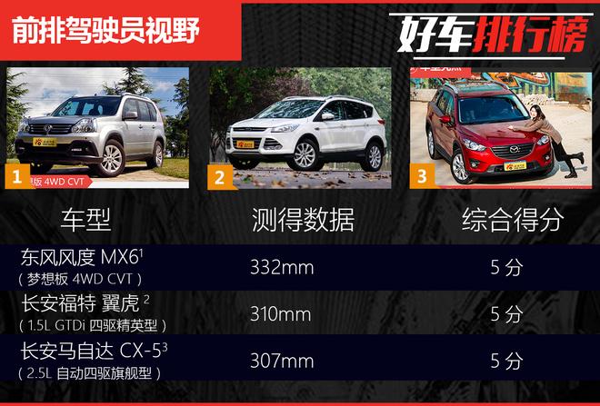 好车排行榜 紧凑级SUV谁前排视野最好?