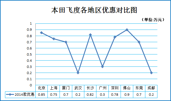 小型车销量遭遇滑铁卢 价格下跌欲破局