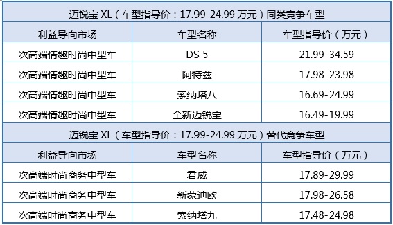 迈锐宝XL竞争车型分布格局