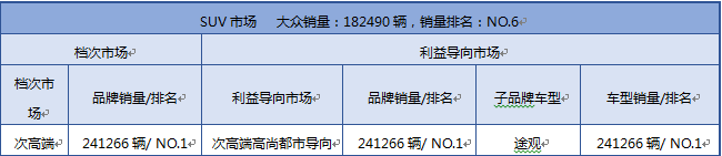 大众在SUV市场的产品组合模式（2015年上牌量合计）