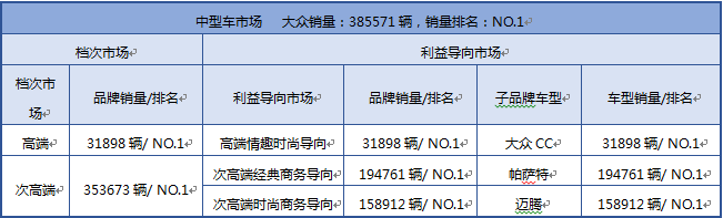 大众在中型车市场的产品组合模式(2015年上牌量合计)