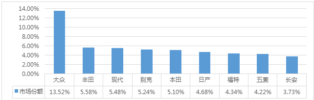 2015国产乘用车品牌销量TOP10