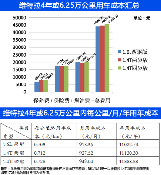 SUV维特拉用车成本解析 每公里约0.7元