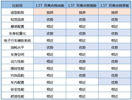 迈锐宝XL主销车款的竞争力频谱分析简示