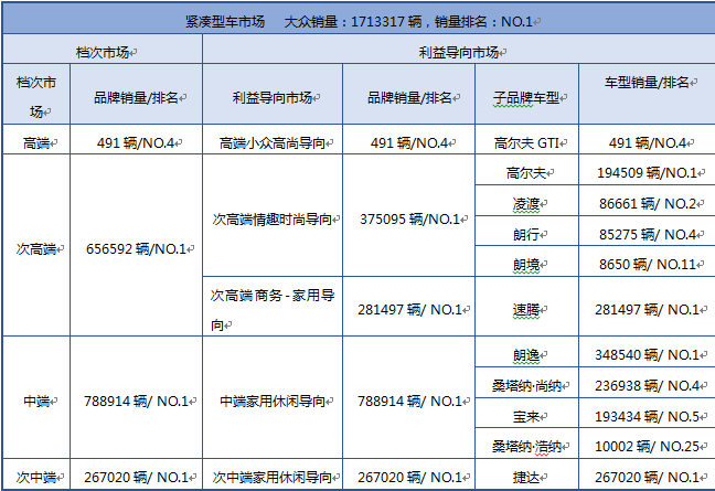 大众在紧凑型车市场的产品组合模式（2015年上牌量合计）