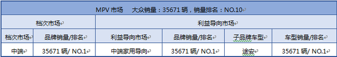 大众在MPV市场的产品组合模式(2015年上牌量合计)