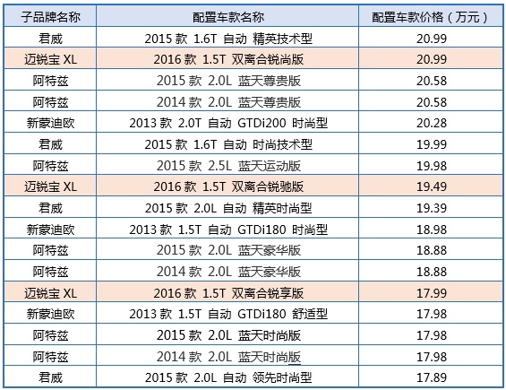 迈锐宝XL的车款价格分布态势