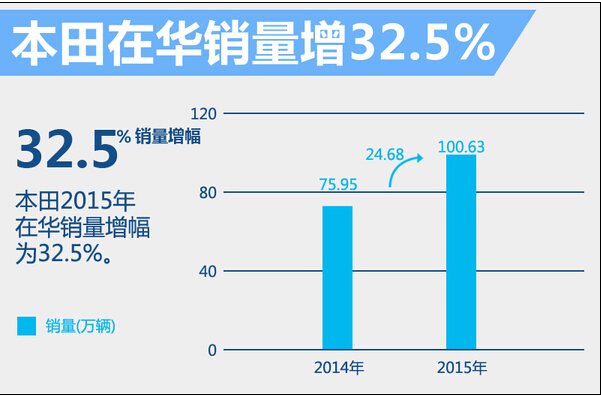本田的巨变 全球展开大规模人事“清洗”
