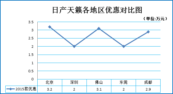 三月团购:日产天籁新浪秒车报价8.3折起