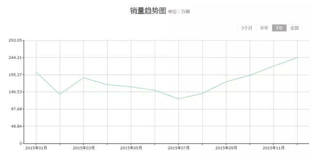 买车人必看 一年中哪些时间买车最好