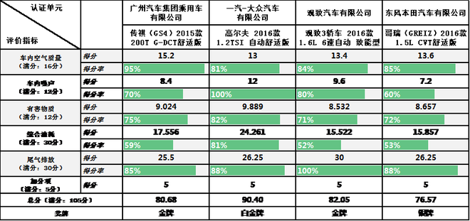 C-ECAP首发评价结果 8车型被认生态汽车