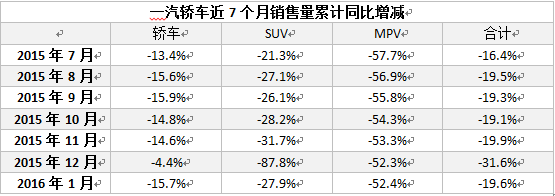 数据来源：一汽轿车月度产销快报