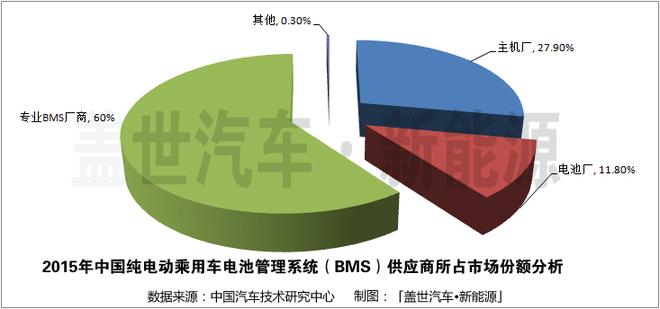 纯电动乘用车BMS市场:厂商占据60%份额