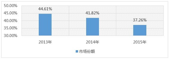 2013-2015年紧凑型车的市场份额变化