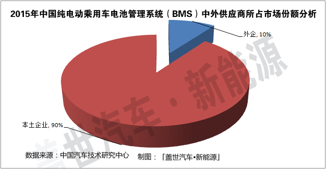 纯电动乘用车BMS市场:厂商占据60%份额