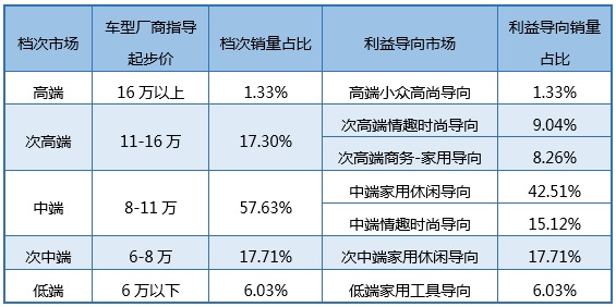 2015年紧凑型车市场上牌量占比统计