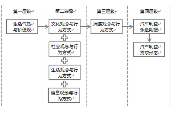 边建平：国产乘用车顾客需求的世纪之变