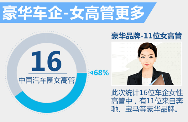 引领行业趋势 解读“汽车圈”16位女性高管