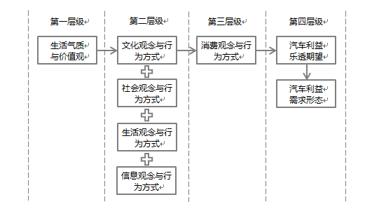 汽车生活期望与购车利益需求的关系模型