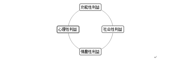 顾客购车利益的基本属性