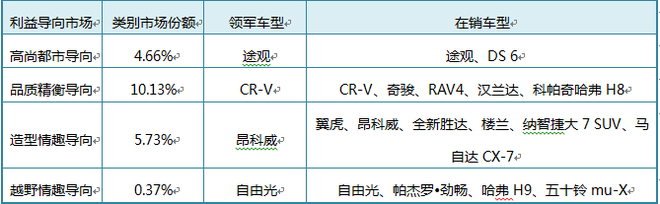 次高端SUV的利益裂变格局