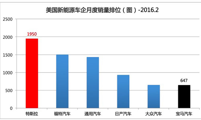 美国2月电动车销量出炉 再创同期销量纪录